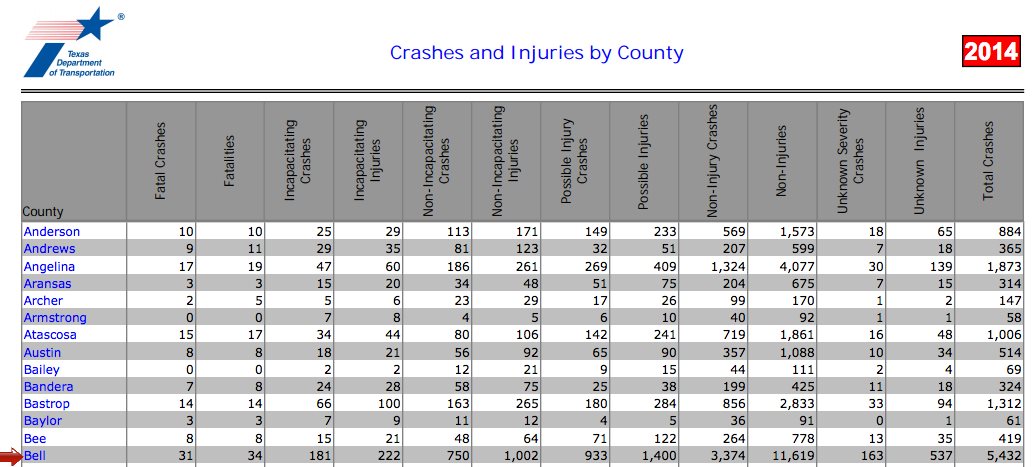 Bell County Statistics