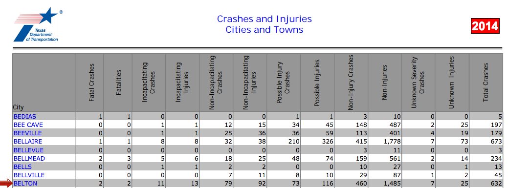 Belton County Statistics