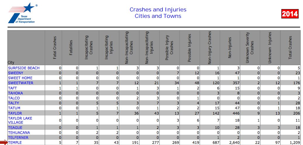 Temple County Statistics